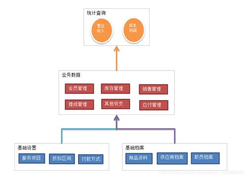 服務(wù)型企業(yè)會(huì)員制進(jìn)銷存管理系統(tǒng)的信息系統(tǒng)運(yùn)行維護(hù)服務(wù)探析