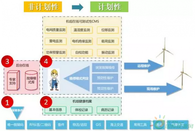 iGO信息系統(tǒng) 開(kāi)啟海上風(fēng)電智能運(yùn)維新篇章