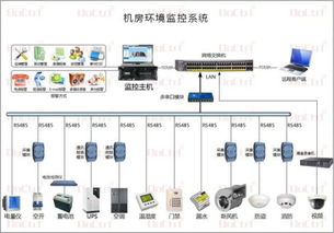 機房環境監控系統的核心項目與內容及其在信息系統運行維護服務中的重要性